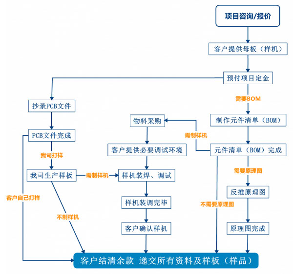 PCB抄板服務(wù)流程、PCB抄板打樣、PCB抄板改版