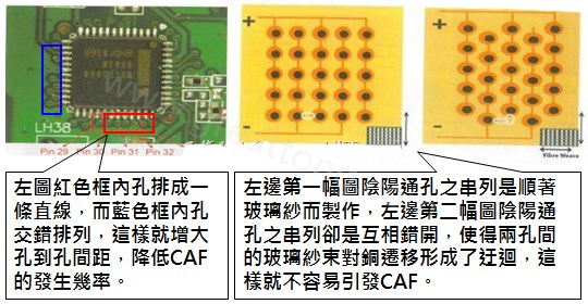 CAF改善措施-設計。根據實際經驗發(fā)現，CAF的通道(gap)幾乎都是沿著同一玻璃纖維束發(fā)生，所以如果可以將通孔或焊墊的排列方式做45度角的交叉布線將有助將低CAF的發(fā)生率。