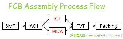 ICT(In-Circuit-Test)電路電性測(cè)試拿掉真的比較省嗎？