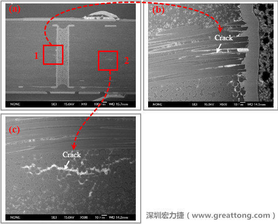 圖片是實(shí)驗(yàn)室切片出來的報(bào)告，可以發(fā)現(xiàn)玻璃纖維布有裂縫，而且有些導(dǎo)電物質(zhì)沿著玻璃纖維束的間隙滲透成長，但還不到發(fā)生短路的階段。