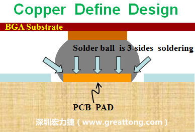 一般PCB的焊墊/焊盤(pad)有兩種設計，一種是銅箔獨立為焊墊(pad)，[solder mask]開窗大于pad，稱為【Copper Defined Pad Design】，這種焊墊設計的優(yōu)點是焊錫性佳，因為在焊墊的三面都可以吃上錫，而且也可以精淮的控制焊墊的位置與大小，另外走線(trace)也比較容易布線。