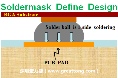 一般PCB的焊墊/焊盤(pad)有兩種設計，另一種焊墊的設計是將[solder mask](綠漆/綠油)覆蓋于銅箔上并露出沒有被mask的銅箔形成焊墊(pad)，這種焊墊設計稱為【Solder-mask Defined Pad Design】。