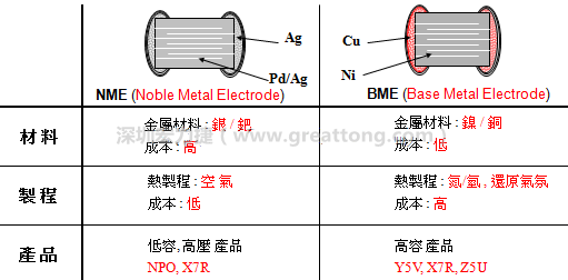 MLCC-BME及NME之制程技術(shù)