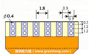 說完了第一種解決的方法，接著說明第二種解決方法－增加焊錫可以外溢的空間。這個方法通常要做設(shè)計變更，可以嘗試在FPC的金手指上下兩端打孔，讓擠壓出來焊錫透過通孔溢出。另外一個方向是把FPC上面的金手指設(shè)計得比PCB的焊點短。