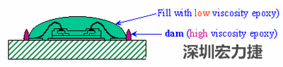 PCBA大講堂：環(huán)氧樹(shù)脂對(duì)COB的影響-深圳宏力捷