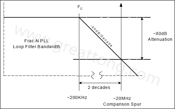  圖8. 簡化的PLL濾波器漸近線，相應(yīng)的轉(zhuǎn)角頻率和雜散位置-深圳宏力捷