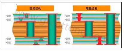 交叉過孔允許更大的注冊(cè)公差，因?yàn)樗鼈儾幌穸询B過孔那樣強(qiáng)制要求完美對(duì)齊-深圳宏力捷