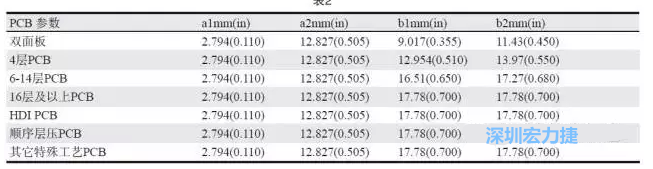 生產(chǎn)拼板上的常規(guī)參數(shù)各家PCB公司可能存在差異，表2中是一些典型值（指最小值）