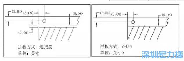 在滿足PCB制程和PCBA組裝制程的前提下，應(yīng)拼板的邊條和槽寬最小化，這樣可以使拼板的整體尺寸減小，提高生產(chǎn)拼板選擇的靈活性和板材利用率。 總結(jié)形成如下圖4所示的邊條寬度和槽寬-深圳宏力捷