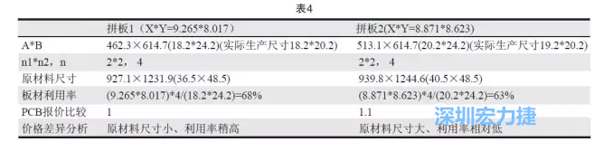 這兩個拼板所需的生產(chǎn)拼板尺寸、板材利用率等如表4所示-深圳宏力捷