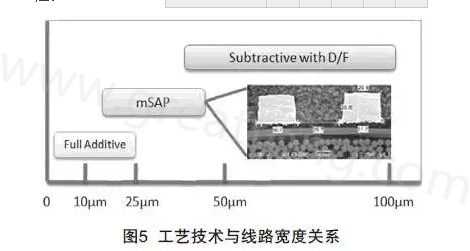 mSAP的另一個(gè)優(yōu)點(diǎn)是，采用標(biāo)準(zhǔn)PCB流程，如鉆孔和電鍍等現(xiàn)有技術(shù)，而且使用傳統(tǒng)的材料可以在銅和介電層之間提供很好的附著力，保證最終產(chǎn)品的可靠性-深圳宏力捷