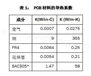 該P(yáng)CB主要由FR4電路板材料和銅組成，另有少量焊料、鎳和金。表1列出了主要材料的導(dǎo)熱系數(shù)-深圳宏力捷