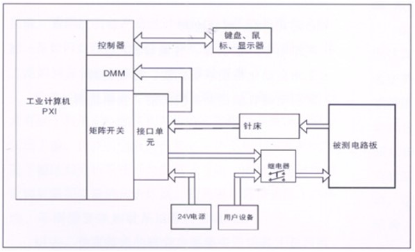 電路板功能測試系統(tǒng)由工業(yè)計算機、針床及配件組成?？筛鶕?jù)以上測試特點進行系統(tǒng)軟件、硬件的定義和配置。