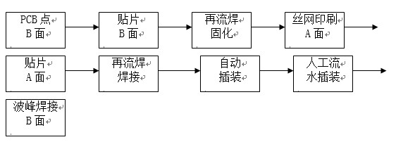 點膠工藝主要用于引線元件通孔插裝（THT）與表面貼裝（SMT）共存的貼插混裝工藝。