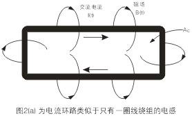 圖2(a)中的電流環(huán)路類(lèi)似于只有一圈線圈繞組的電感