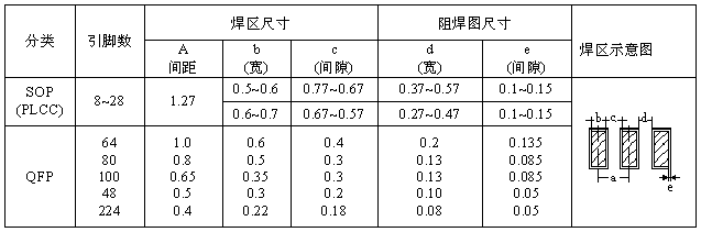 SOP、QFP焊盤圖形設(shè)計(jì)尺寸