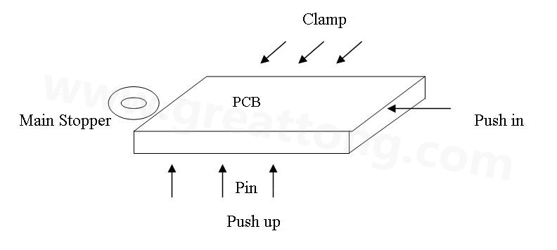 PCB上載到機械定位位置后，Mainstopper擋住PCB，然后軌道下的臺板上升，Pushup上的Pin將PCB板頂起，Pushin向前壓緊PCB，Clamp向前壓緊PCB，從而實現(xiàn)邊定位方式的機械定位