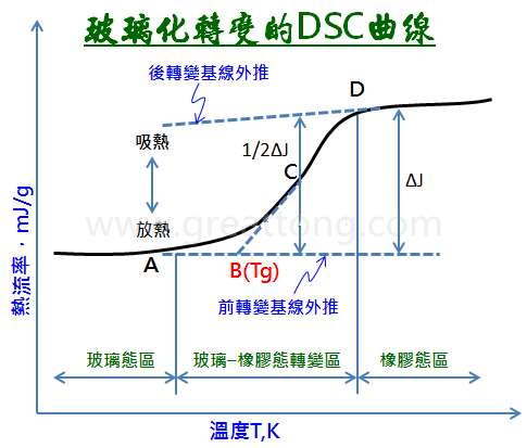 玻璃化轉變的DSC曲線