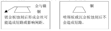 但隨著布線越來越密，線寬、間距已經(jīng)到了3-4MIL。因此帶來了金絲短路的問題