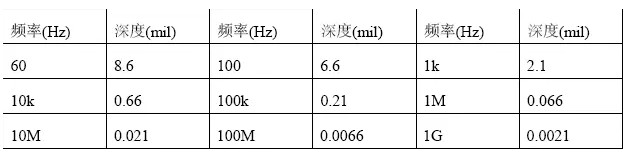 根據(jù)計(jì)算，趨膚深度與頻率有關(guān)