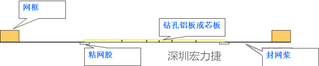 由于此工藝采用塞孔固化能保證HAL后過孔不掉油、爆油，但HAL后，過孔藏錫珠和導(dǎo)通孔上錫難以完全解決，所以許多客戶不接收