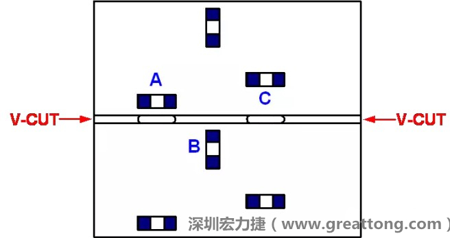 可以適當(dāng)?shù)拈_槽，減小分?jǐn)郟CB時(shí)的應(yīng)力，元件A擺放的位置與V-CUT槽方向平行，分?jǐn)鄷r(shí)應(yīng)力比元件B?。辉﨏比元件A遠(yuǎn)離V-CUT槽，分?jǐn)鄷r(shí)應(yīng)力也比元件A的小