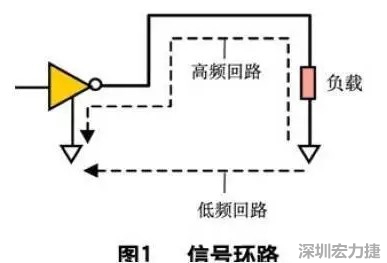 PCB設計中的EMC/EMI控制技術(shù)-布線-信號環(huán)路