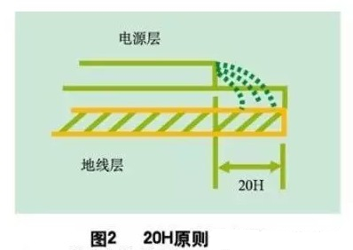 為了減小電源的邊緣輻射，電源/地平面應遵循20H設計原則，即地平面尺寸比電源平面尺寸大20H，這樣邊緣場輻射強度可下降70% 。