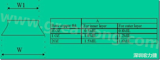 走線寬度W1、W2（梯形）