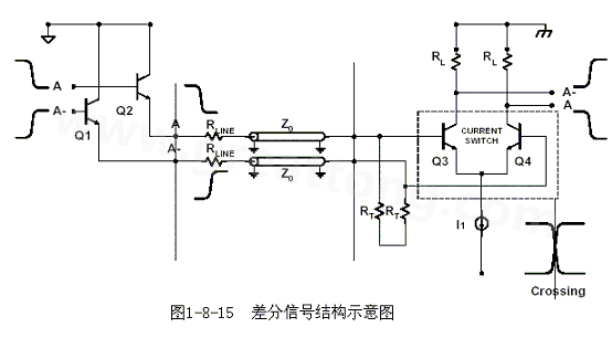 何為差分信號？通俗地說，就是驅(qū)動端發(fā)送兩個等值、反相的信號，接收端通過比較這兩個電壓的差值來判斷邏輯狀態(tài)“0”還是“1”。