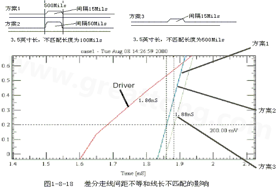 在實際的PCB布線中，往往不能同時滿足差分設(shè)計的要求。