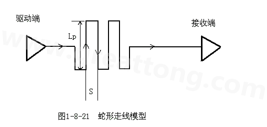 設(shè)計者首先要有這樣的認(rèn)識：蛇形線會破壞信號質(zhì)量，改變傳輸延時，布線時要盡量避免使用。