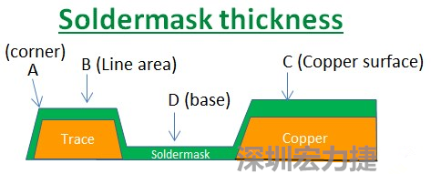 PCB_Soldermask_thickness 因為大多數(shù)的PCB板廠都使用刮刀及網(wǎng)版將防焊綠漆印刷于電路板上，但如果你仔細看電路板，會發(fā)現(xiàn)電路板的表面可不是你想像的那么平整，電路板的表面會有銅箔線路(trace)，也會有大面積的銅面，這些浮出電路板表面的銅箔實際上或多或少會影響綠漆印刷的厚度，而且因為刮刀的影響，在線路轉(zhuǎn)角（Trace corner, B）的位置有時候會特別薄。