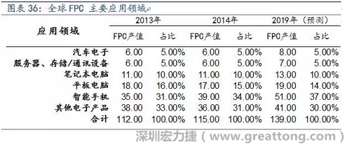 近年來幾乎所有高科技電子產(chǎn)品都大量采用FPC產(chǎn)品，如智能手機(jī)，平板電腦，可穿戴設(shè)備，智能汽車，醫(yī)療監(jiān)護(hù)設(shè)備，液晶顯示，VR/AR等。