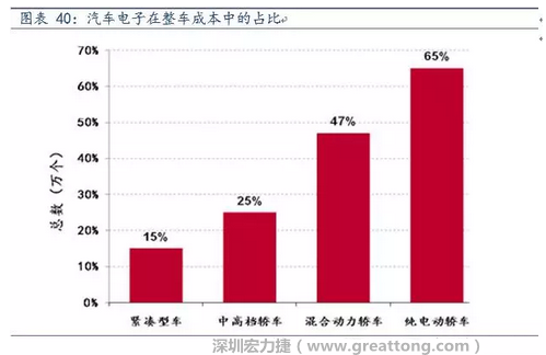 隨著汽車需求的增加以及智能化發(fā)展，汽車的電子化水平日益提高，占整車成本的比重也越來越大。