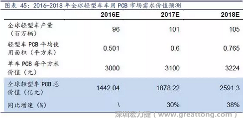 目前車用每平方米平均價(jià)值3000元（數(shù)據(jù)來源：產(chǎn)業(yè)鏈調(diào)研），通過測(cè)算，車用PCB市場(chǎng) 2016-2018年需求價(jià)值量有望達(dá)1442、1878、2591億元，復(fù)合增速約34%。