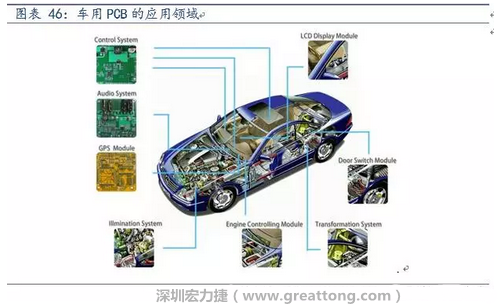 車用PCB中，動(dòng)力控制系統(tǒng)的需求量份額將超過50%（當(dāng)前32%），主要包括發(fā)動(dòng)機(jī)控制單元、啟動(dòng)器、發(fā)電機(jī)、傳輸控制裝置、燃油噴射、動(dòng)力轉(zhuǎn)向系統(tǒng)等。