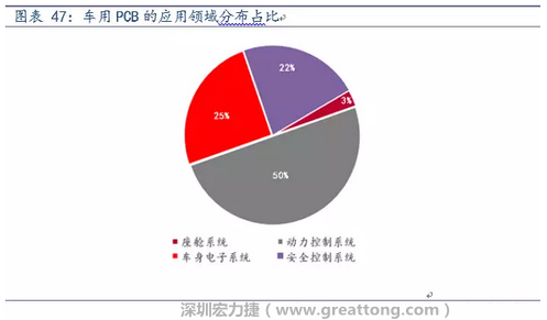 車用PCB中，動(dòng)力控制系統(tǒng)的需求量份額將超過50%（當(dāng)前32%），主要包括發(fā)動(dòng)機(jī)控制單元、啟動(dòng)器、發(fā)電機(jī)、傳輸控制裝置、燃油噴射、動(dòng)力轉(zhuǎn)向系統(tǒng)等。