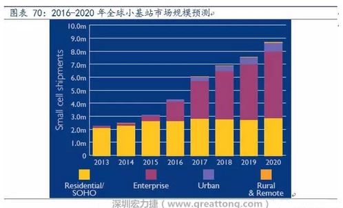 4G網(wǎng)絡(luò)不斷完善深度覆蓋、5G商用帶來的超密集小基站建設(shè)將帶來大量高頻PCB需求。