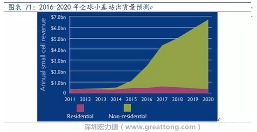 4G網(wǎng)絡(luò)不斷完善深度覆蓋、5G商用帶來的超密集小基站建設(shè)將帶來大量高頻PCB需求。