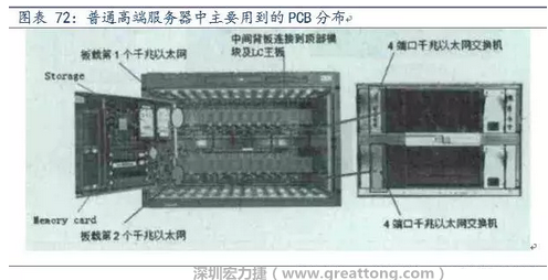 PCB在高端服務(wù)器中的應(yīng)用主要包括背板、高層數(shù)線卡、HDI卡、GF卡等，基本覆蓋了除FPCB外的所有產(chǎn)品，其特點(diǎn)主要體現(xiàn)在高層數(shù)、高縱橫比、高密度及高傳輸速率。