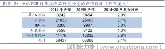 據(jù)Prismark 2015年發(fā)布的數(shù)據(jù)，全球PCB產(chǎn)值中占比最大的3類產(chǎn)品依次為多層板、柔性電路板、HDI板，其產(chǎn)值增速亦領(lǐng)先。