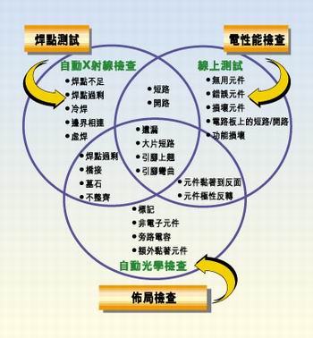 多種測(cè)試類(lèi)型的實(shí)例，它們有不同的測(cè)試條件