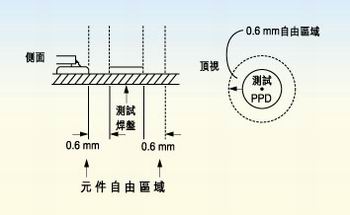 測(cè)試探針周?chē)膬艨盏娜Q于組裝制程。探針周?chē)鷥艨毡仨毐３譃橄噜徳叨鹊?0％。