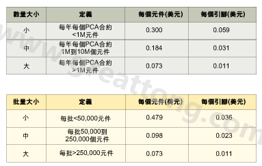 表1：平均加工成本是組裝數(shù)量的函數(shù)。表2：平均加工成本是批量的函數(shù)。表3：平均加工成本是地區(qū)差價的函數(shù)。