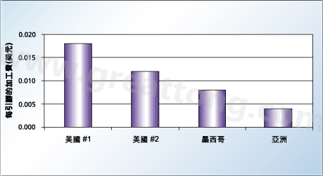 對相同的產(chǎn)品，不同地區(qū)加工成本的比較