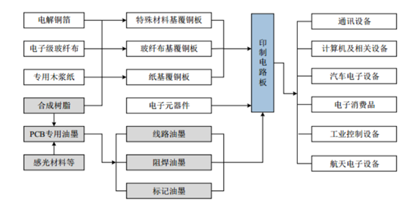 PCB專(zhuān)業(yè)油墨產(chǎn)業(yè)鏈