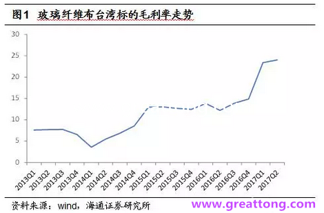 玻纖布：Q2景氣度下滑，7月份創(chuàng)歷史同期新高，預(yù)計(jì)下半年再度走高，股價(jià)反應(yīng)明顯。