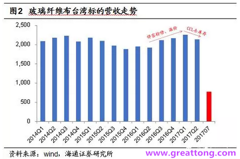 玻纖布：Q2景氣度下滑，7月份創(chuàng)歷史同期新高，預(yù)計(jì)下半年再度走高，股價(jià)反應(yīng)明顯。