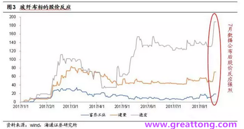 玻纖布：Q2景氣度下滑，7月份創(chuàng)歷史同期新高，預(yù)計(jì)下半年再度走高，股價(jià)反應(yīng)明顯。